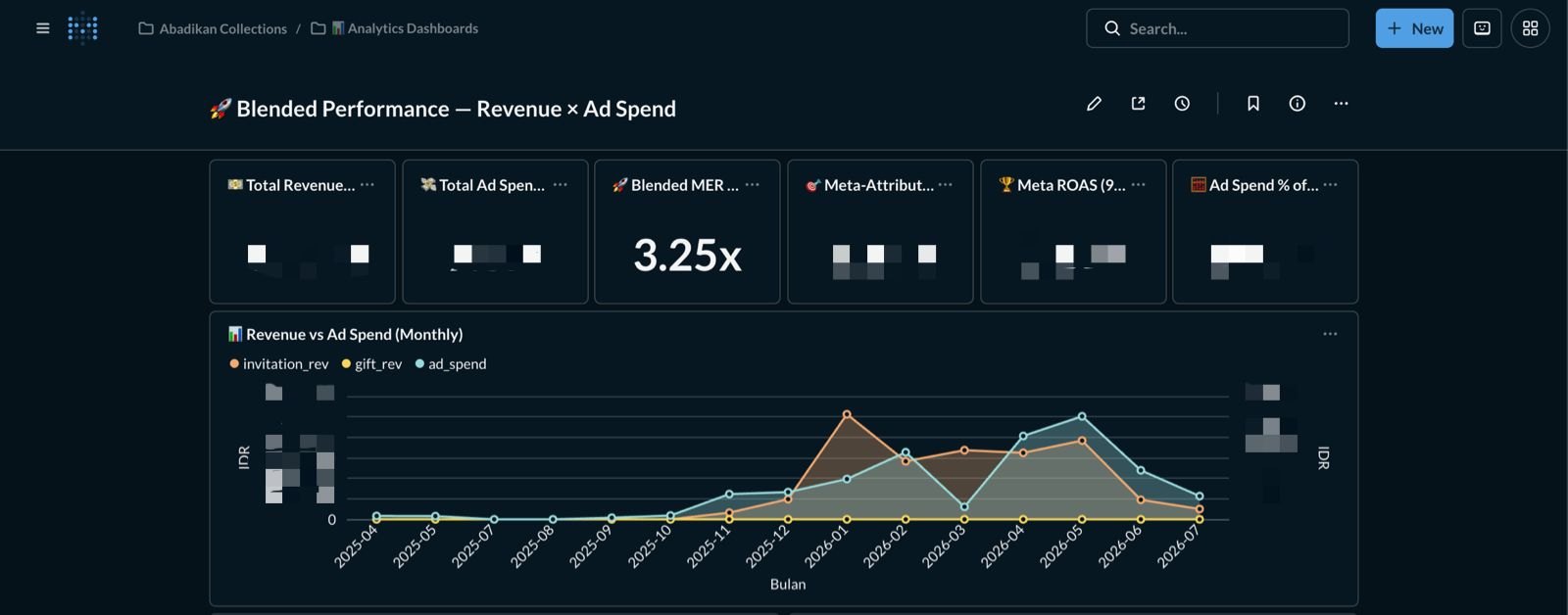 Abadikan Metabase dashboard: revenue versus ad spend, numbers blurred