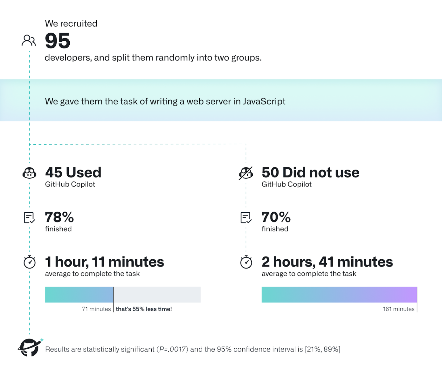 GitHub Copilot study — 95 developers split into two groups; Copilot users finished a JavaScript web server task in 1h11m vs 2h41m, 55% less time, P=.0017