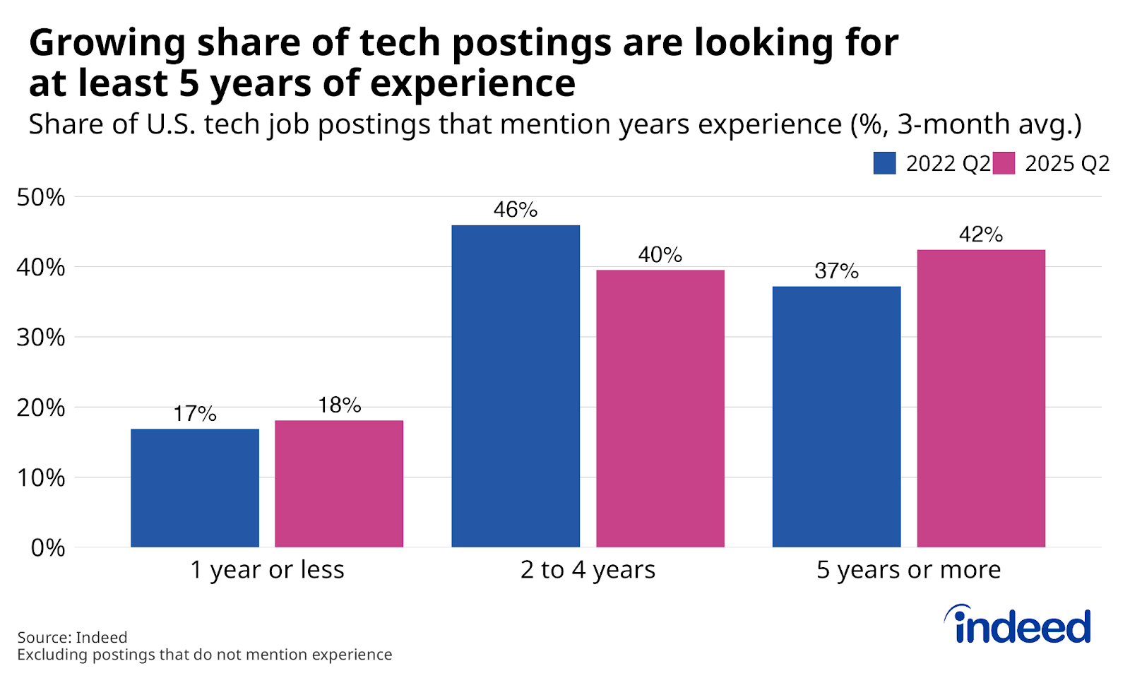 Indeed chart — growing share of US tech postings requiring 5+ years experience, 37% to 42% (2022 Q2 vs 2025 Q2)