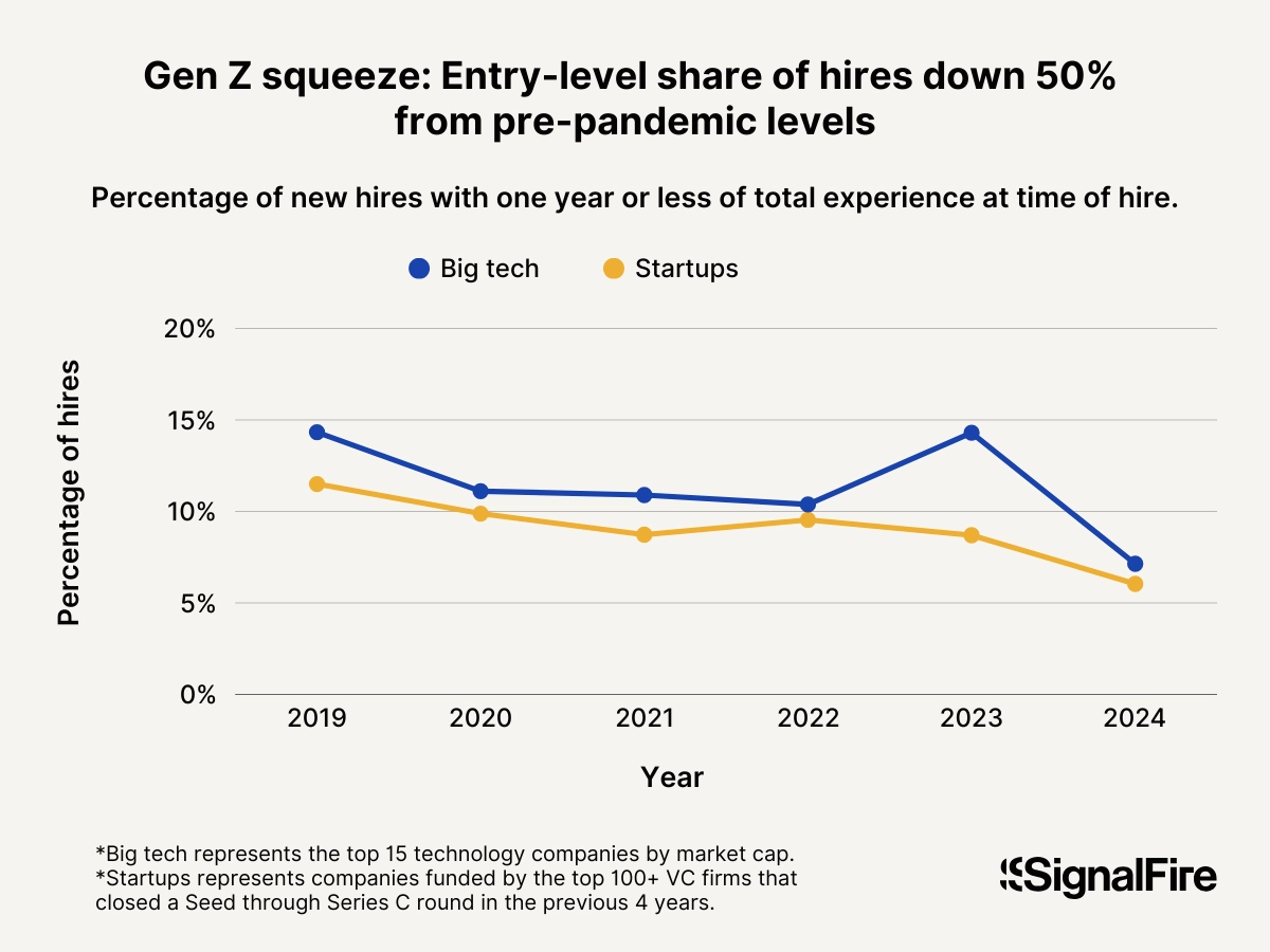 SignalFire chart — entry-level share of hires down ~50% from pre-pandemic levels, big tech and startups 2019–2024