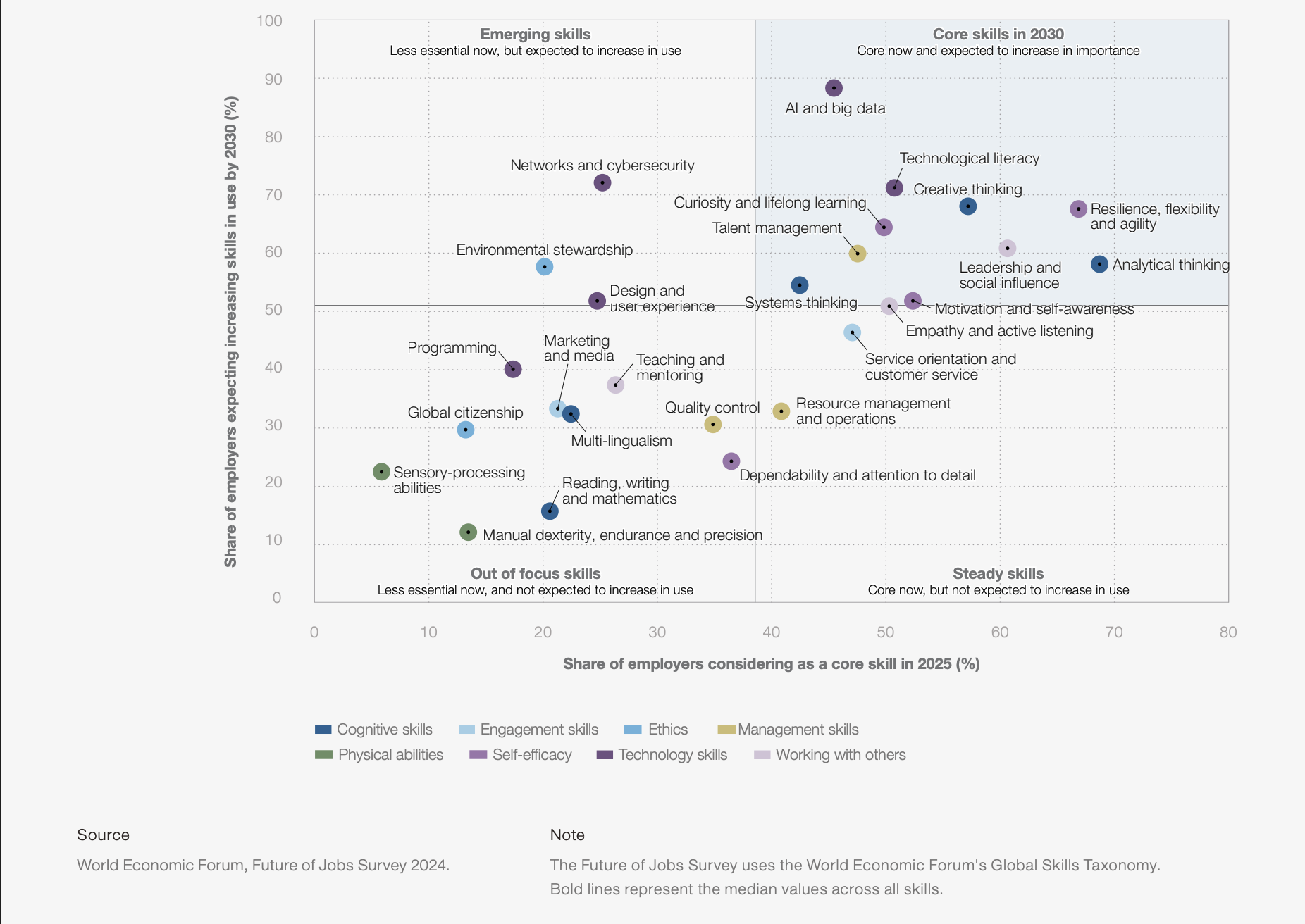 WEF Future of Jobs 2025 — skills on the rise scatter: AI & big data and analytical thinking sit top-right as core, rising skills