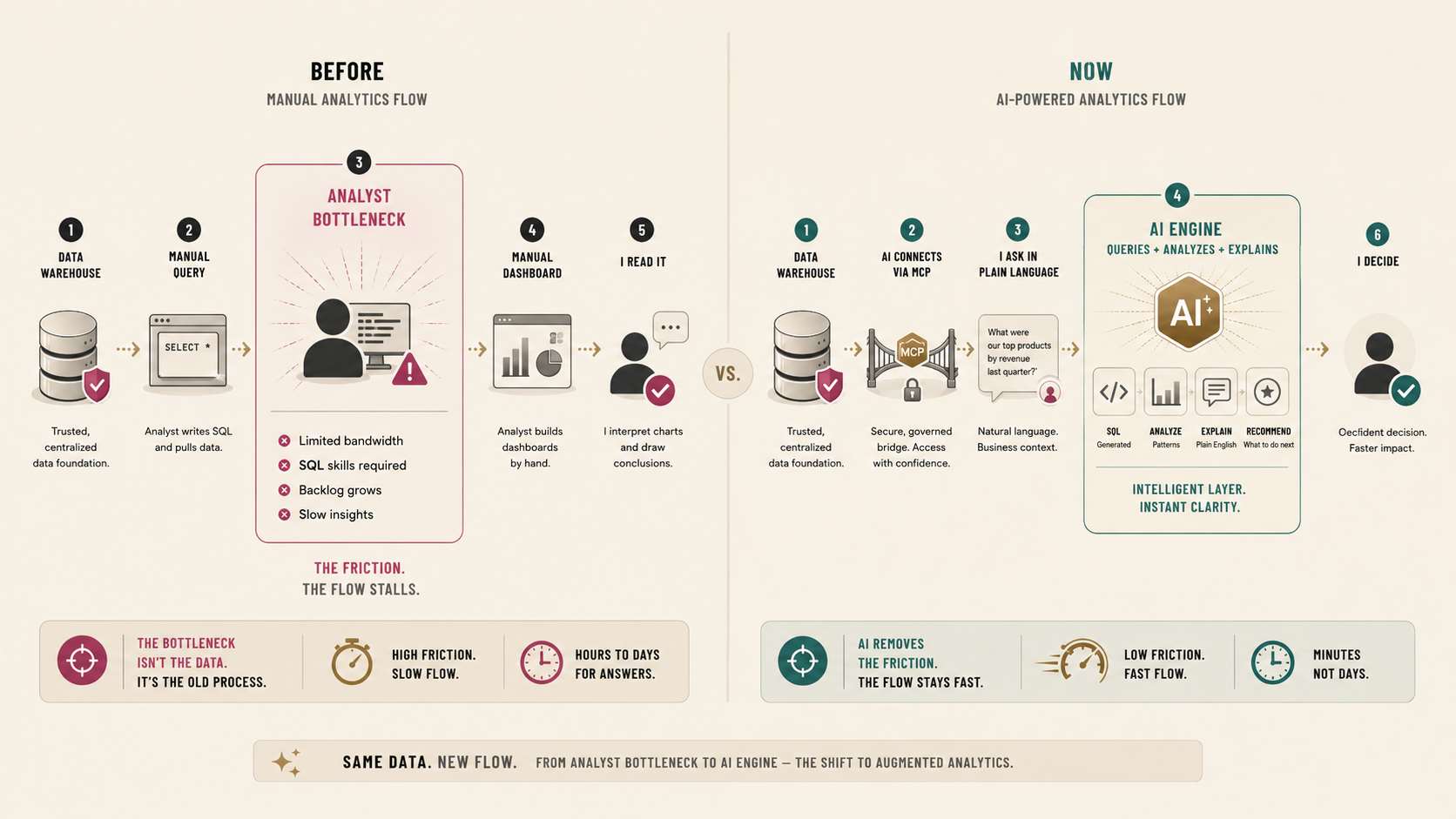 Same data, new flow — before: analyst bottleneck with manual query, dashboards and slow insights; now: AI connects via MCP, queries, analyzes and explains in plain language for a faster decision