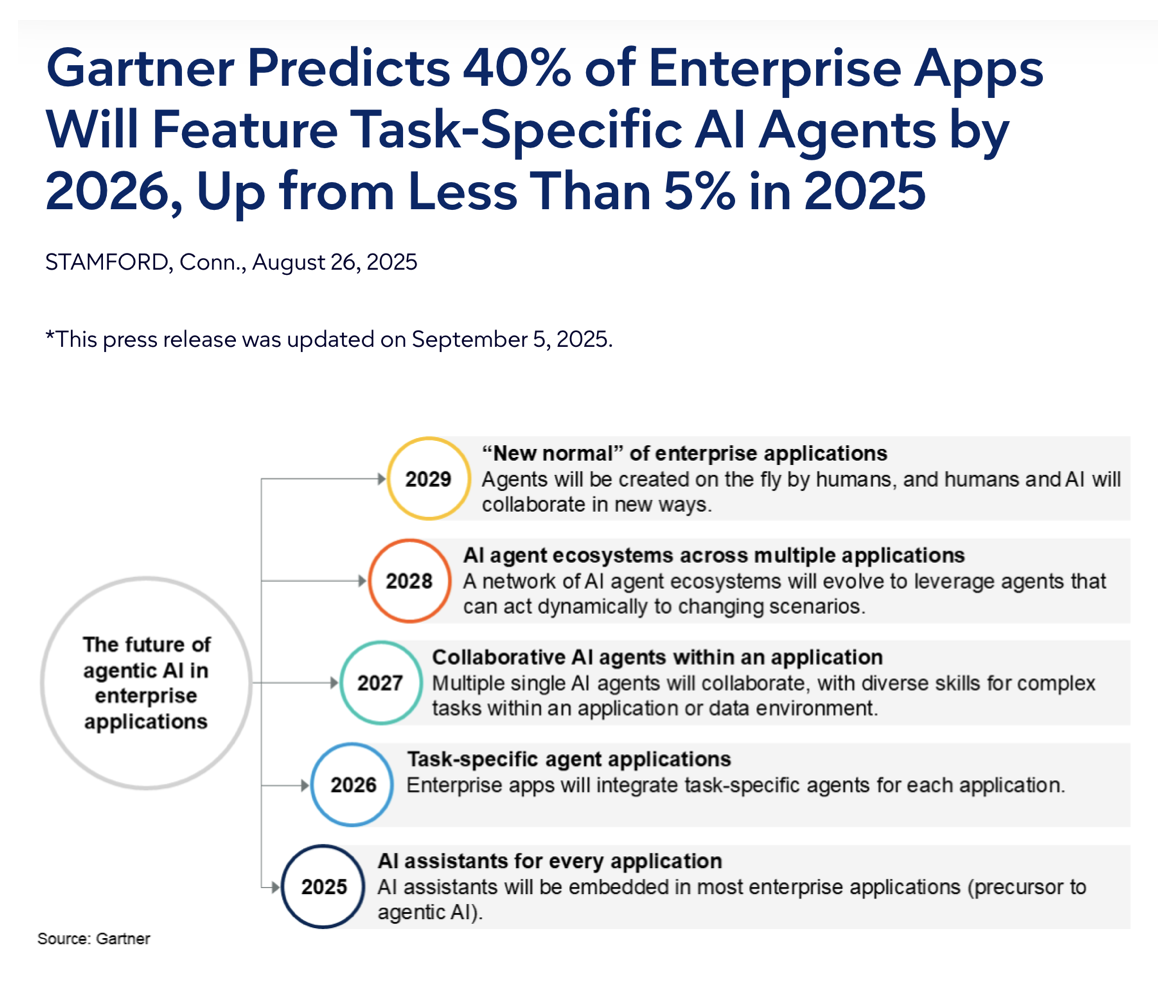 Gartner press release: 40% of enterprise apps will feature task-specific AI agents by 2026, up from less than 5% in 2025